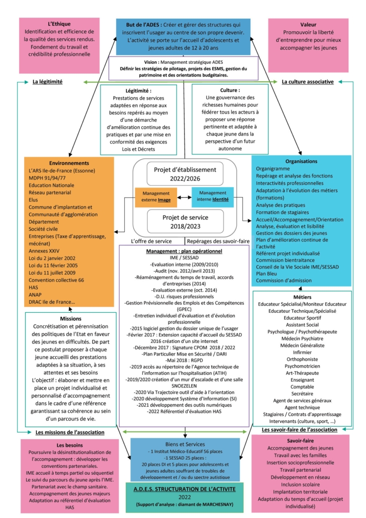 Structuration activite ADES